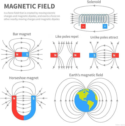 Electricity Circuit and Magnetism Experiment Kits, Electromagnetism Elementary Electronics, Various Electrical and electromagnetic Experiments, Circuit kit